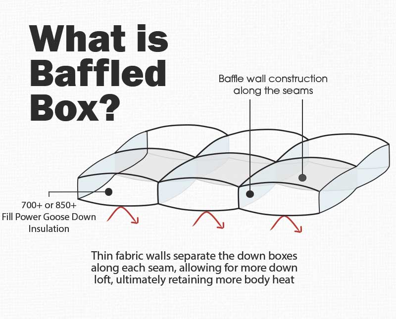 Diagram explaining baffled box construction with text labels on a white background